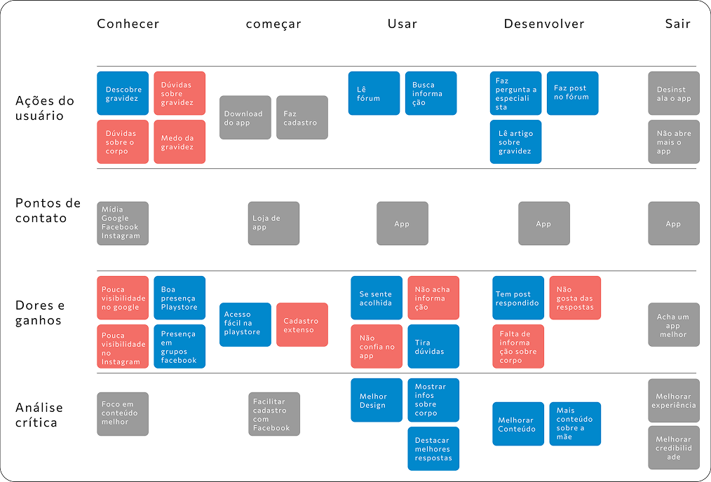 Journey map across the Knowing, Starting, Using, Developing and Leaving stages