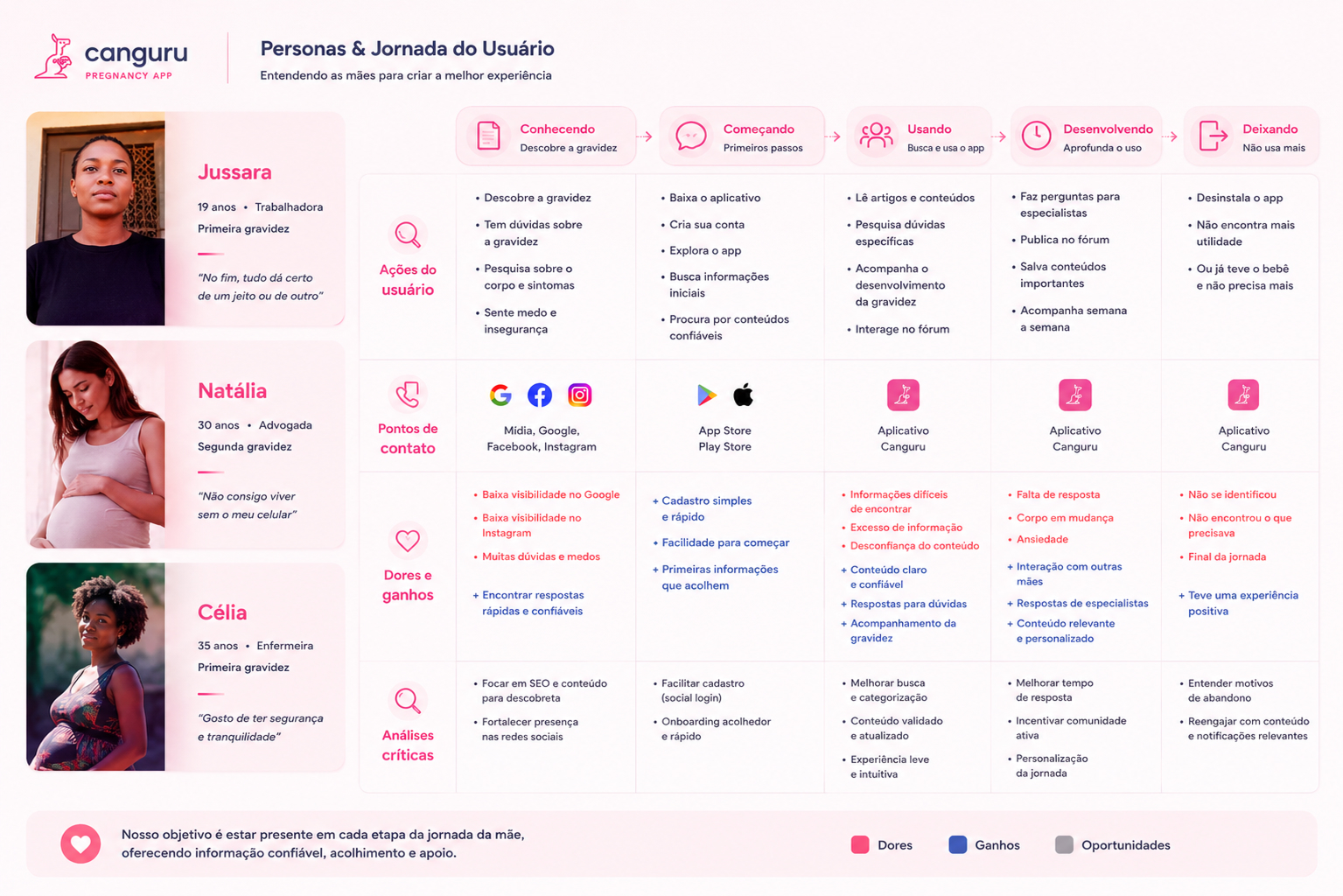 Personas and user journey map for the Canguru pregnancy app