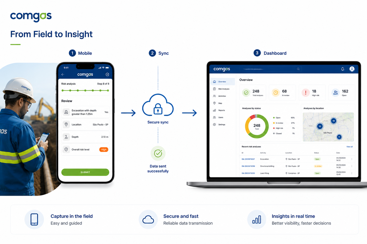 End-to-end flow connecting mobile app and web dashboard