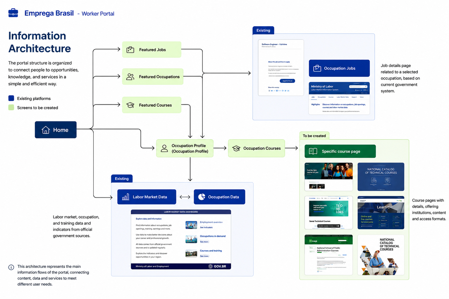Information architecture of the World Bank project