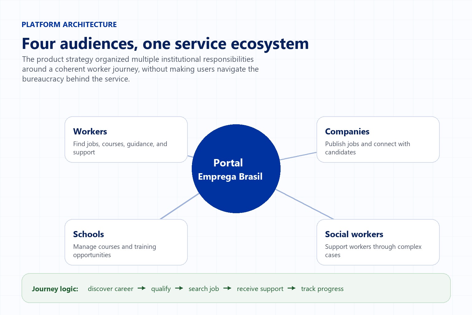 Architecture diagram showing workers, companies, schools, and social workers connected through Portal Emprega Brasil