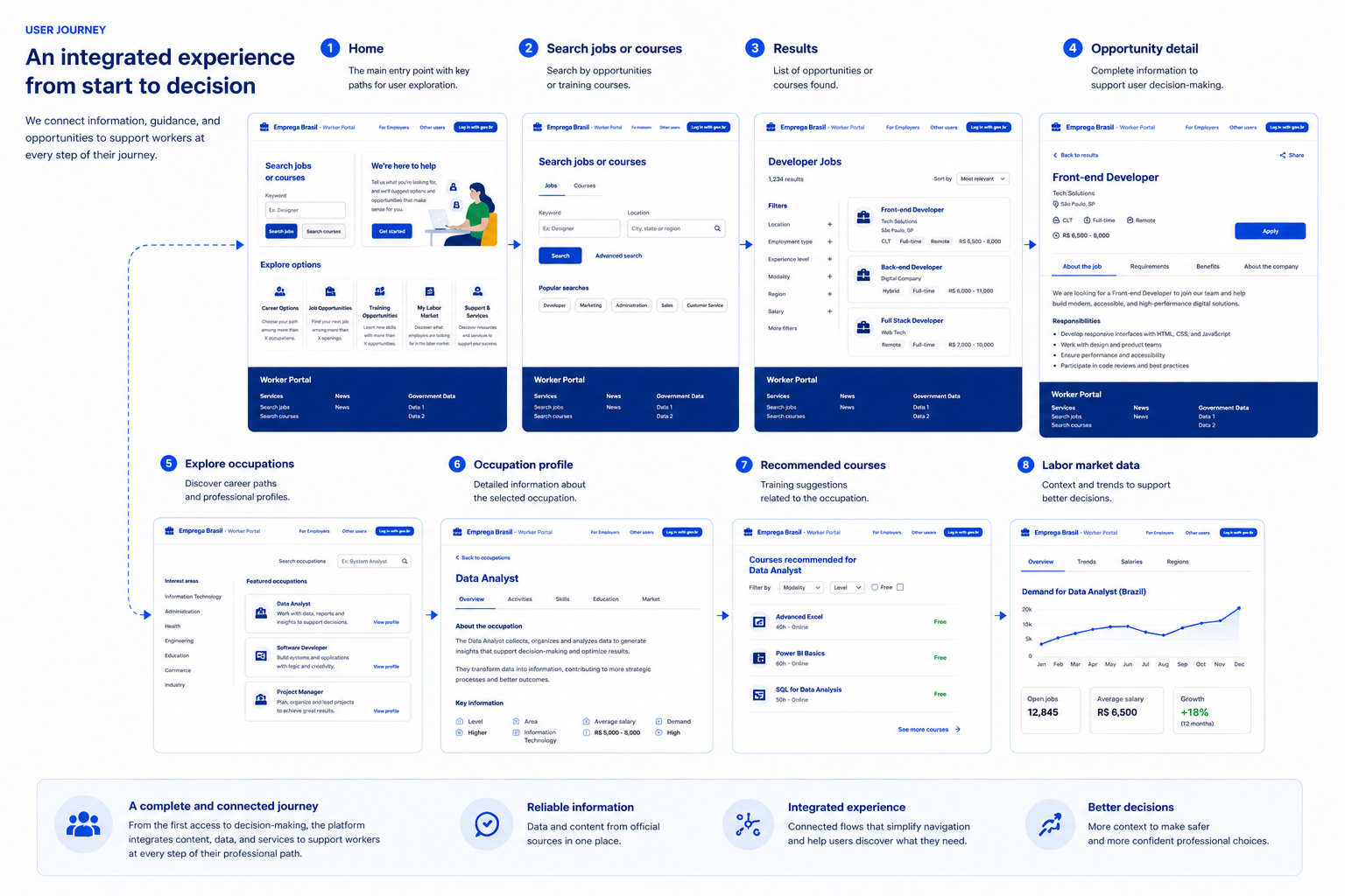 Composition showing multiple screens of the project flow