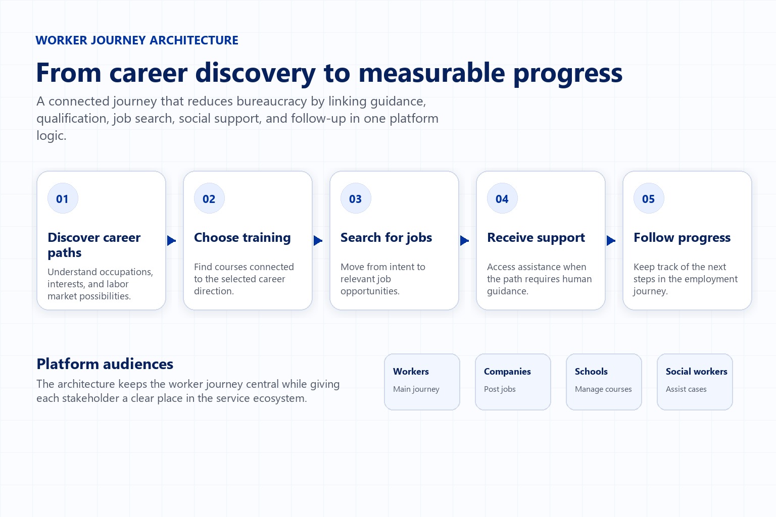 Worker journey architecture from career discovery to progress tracking