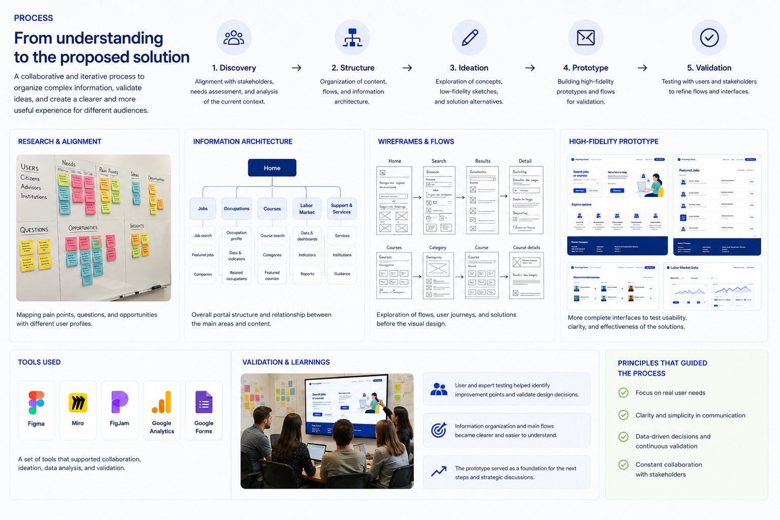 Process from sticky-note research through wireframes to the high-fidelity prototype