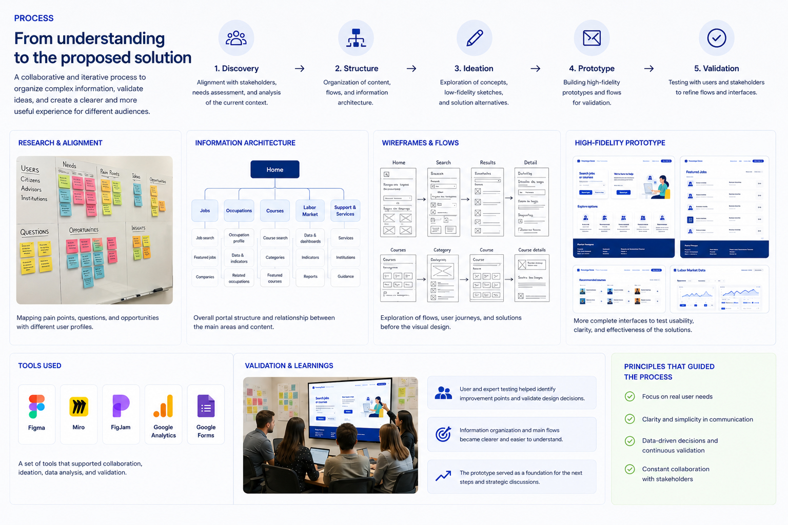 Process artifacts from the World Bank project